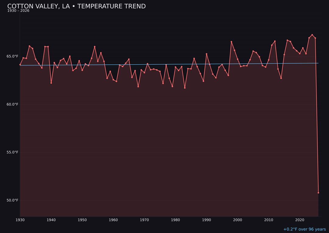 Temperature trend chart for Cotton Valley, Louisiana