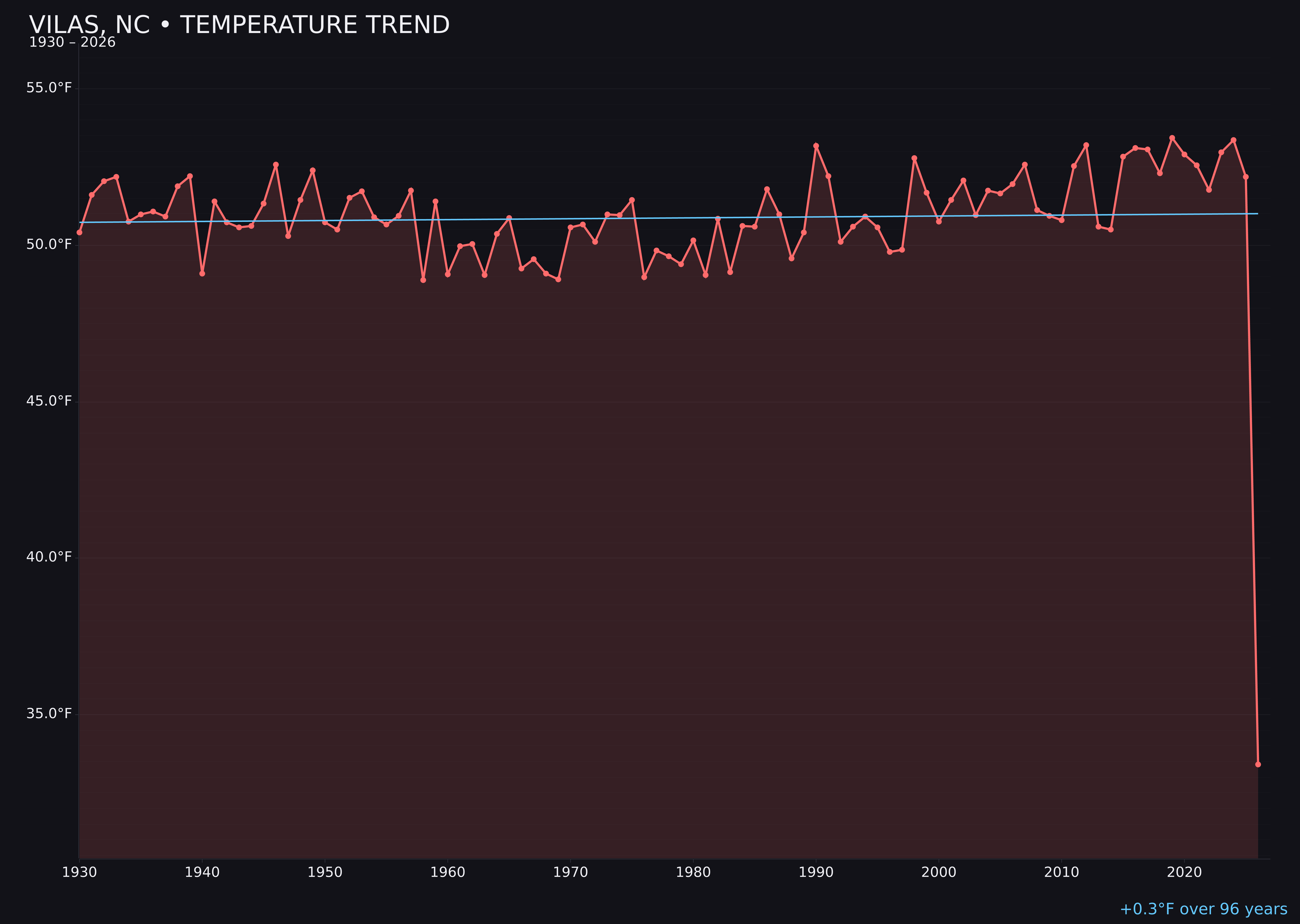 Temperature trend chart for Vilas, North Carolina