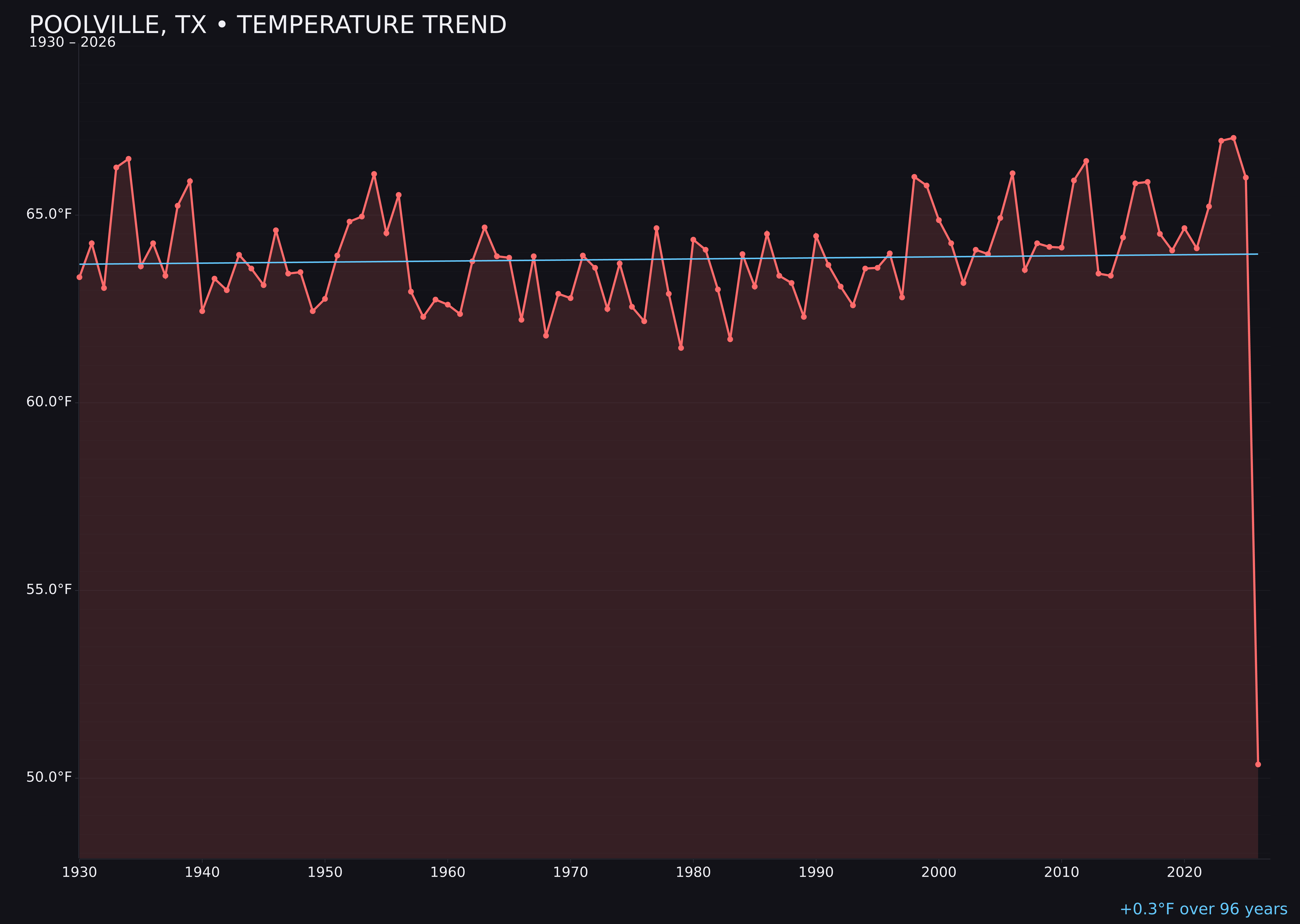 Temperature trend chart for Poolville, Texas