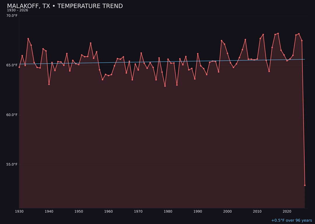 Temperature trend chart for Malakoff, Texas