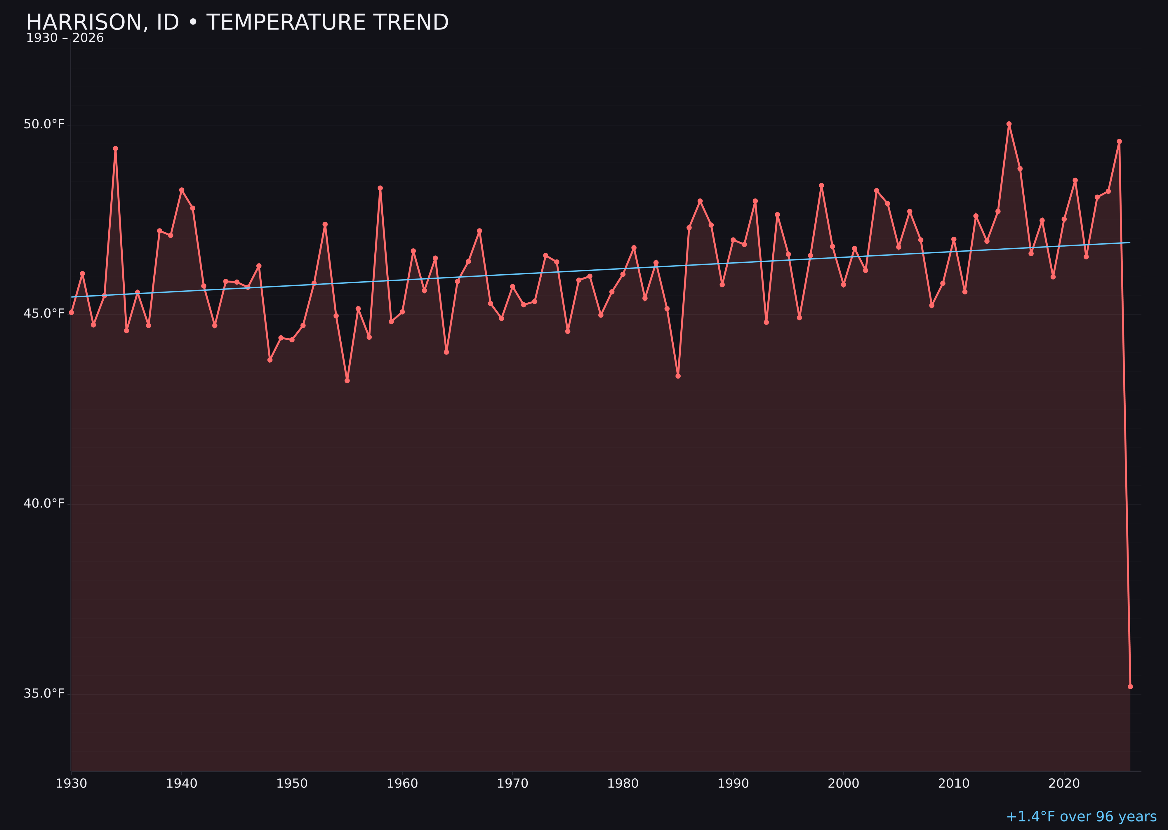 Temperature trend chart for Harrison, Idaho