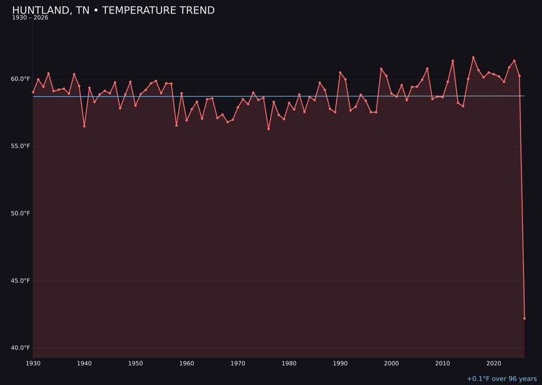 Temperature trend chart for Huntland, Tennessee