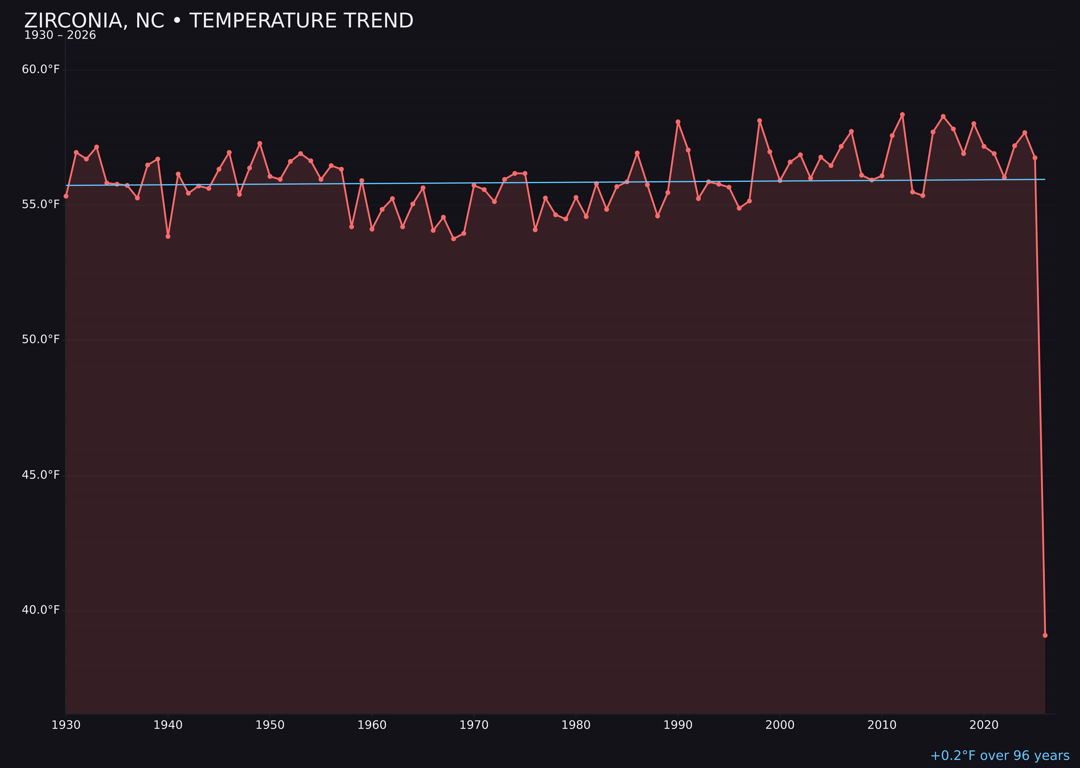 Temperature trend chart for Zirconia, North Carolina