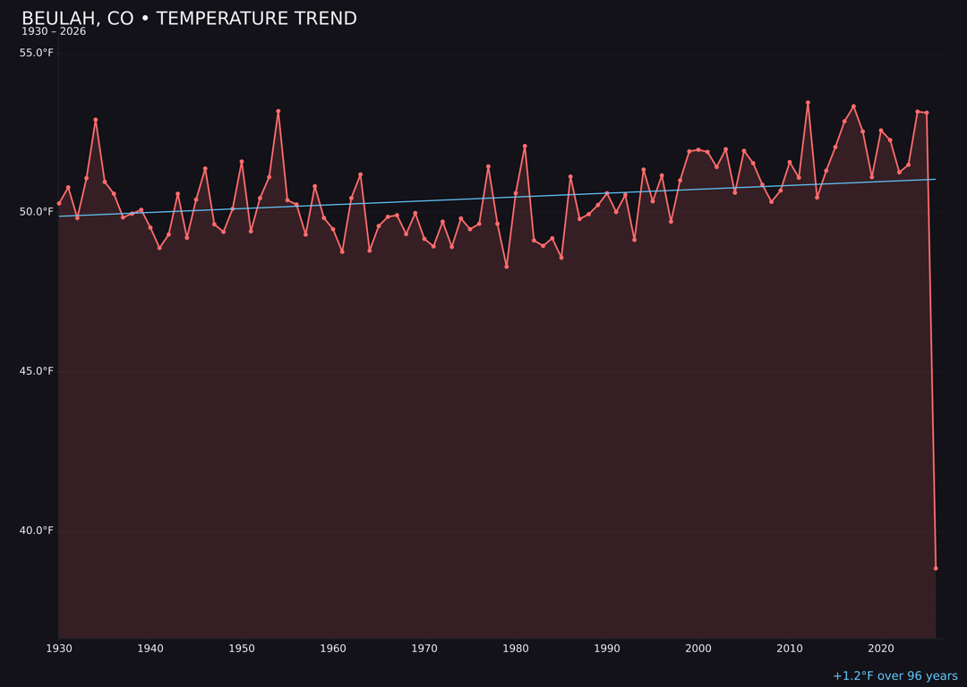 Temperature trend chart for Beulah, Colorado