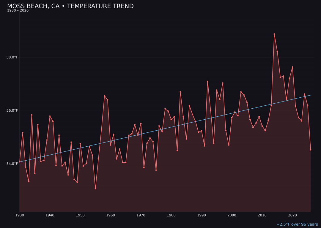 Temperature trend chart for Moss Beach, California