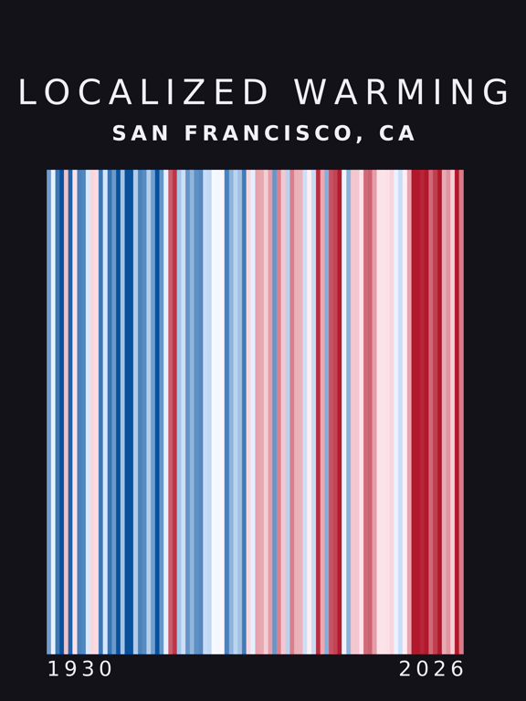 Warming stripes for San Francisco