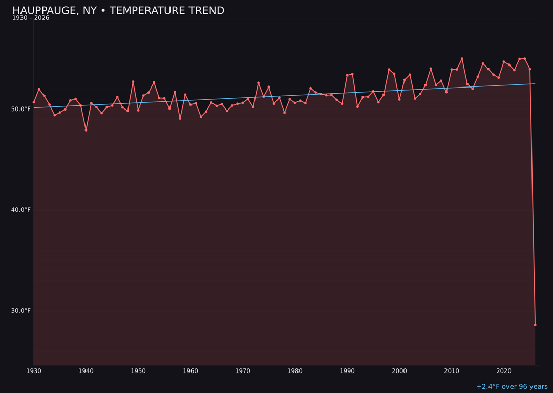 Temperature trend chart for Hauppauge, New York