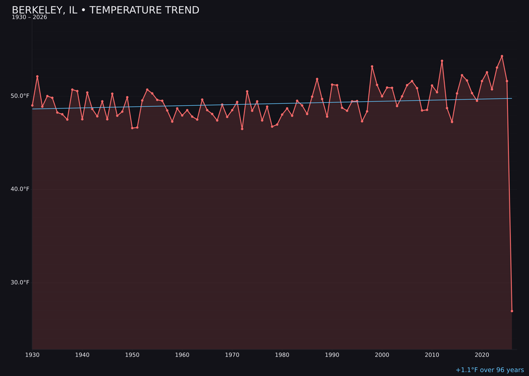 Temperature trend chart for Berkeley, Illinois