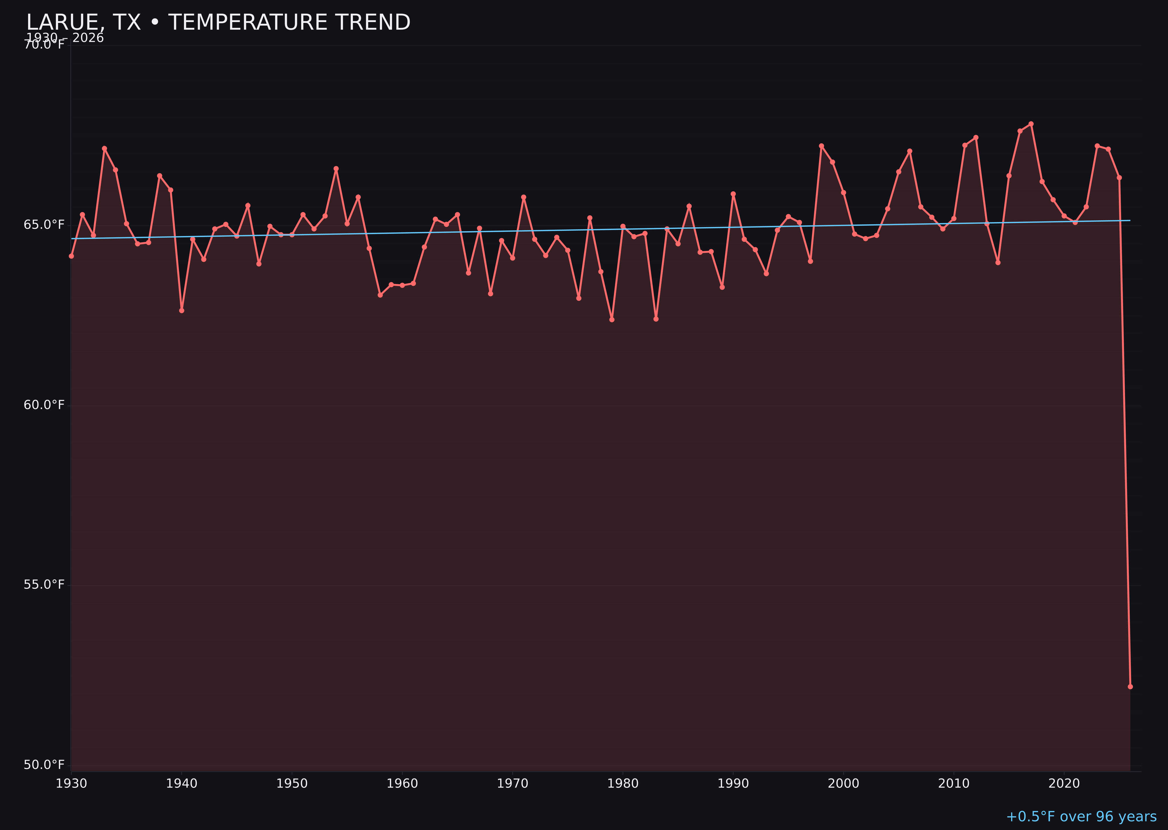 Temperature trend chart for Larue, Texas