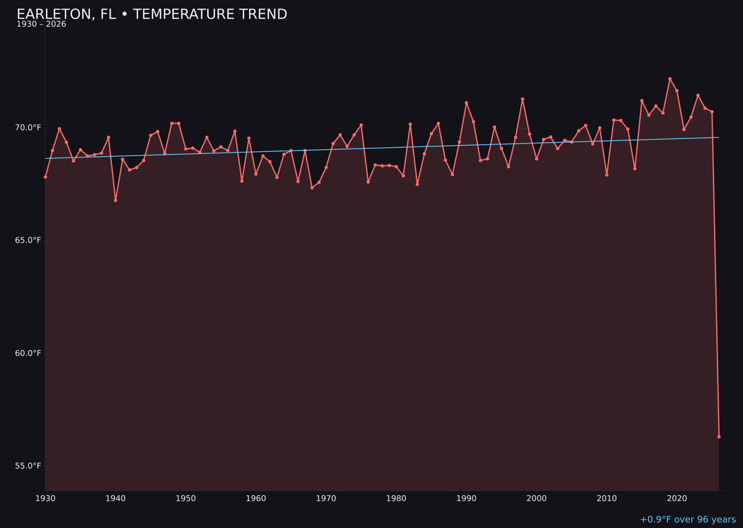 Temperature trend chart for Earleton, Florida