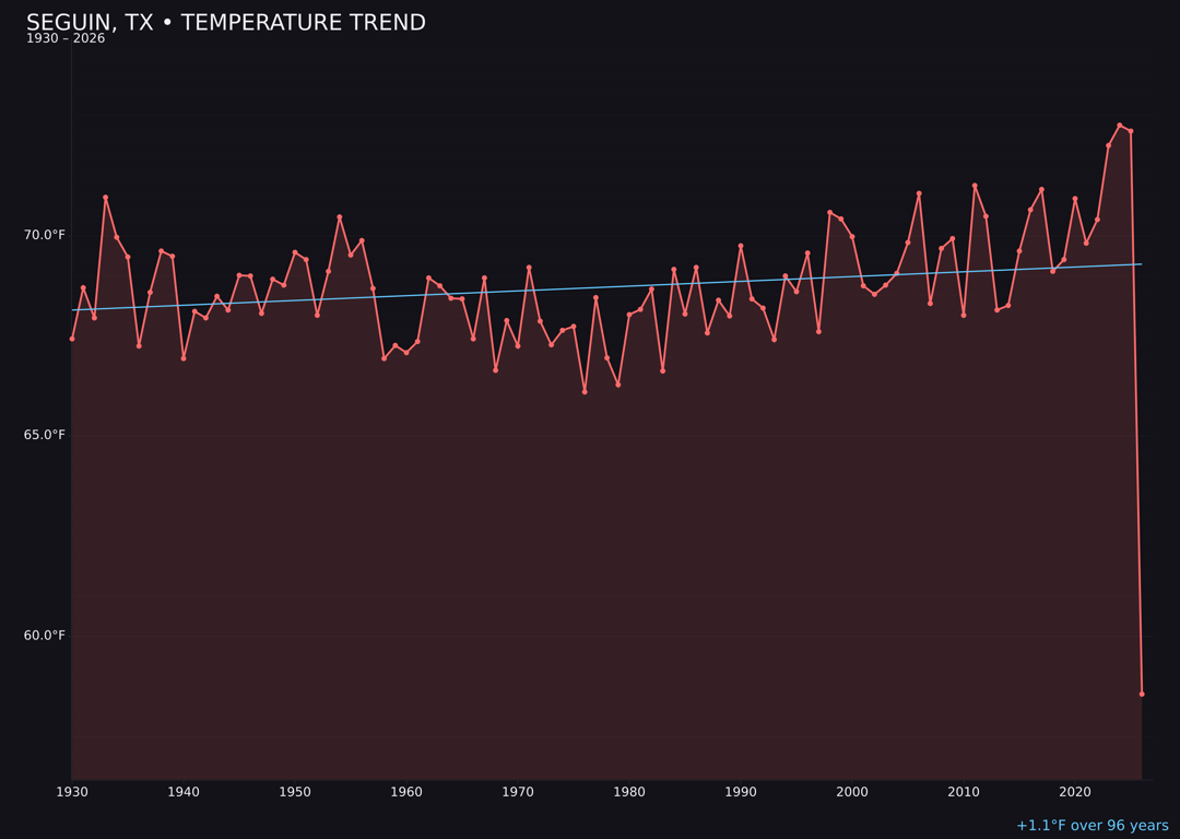 Temperature trend chart for Seguin, Texas