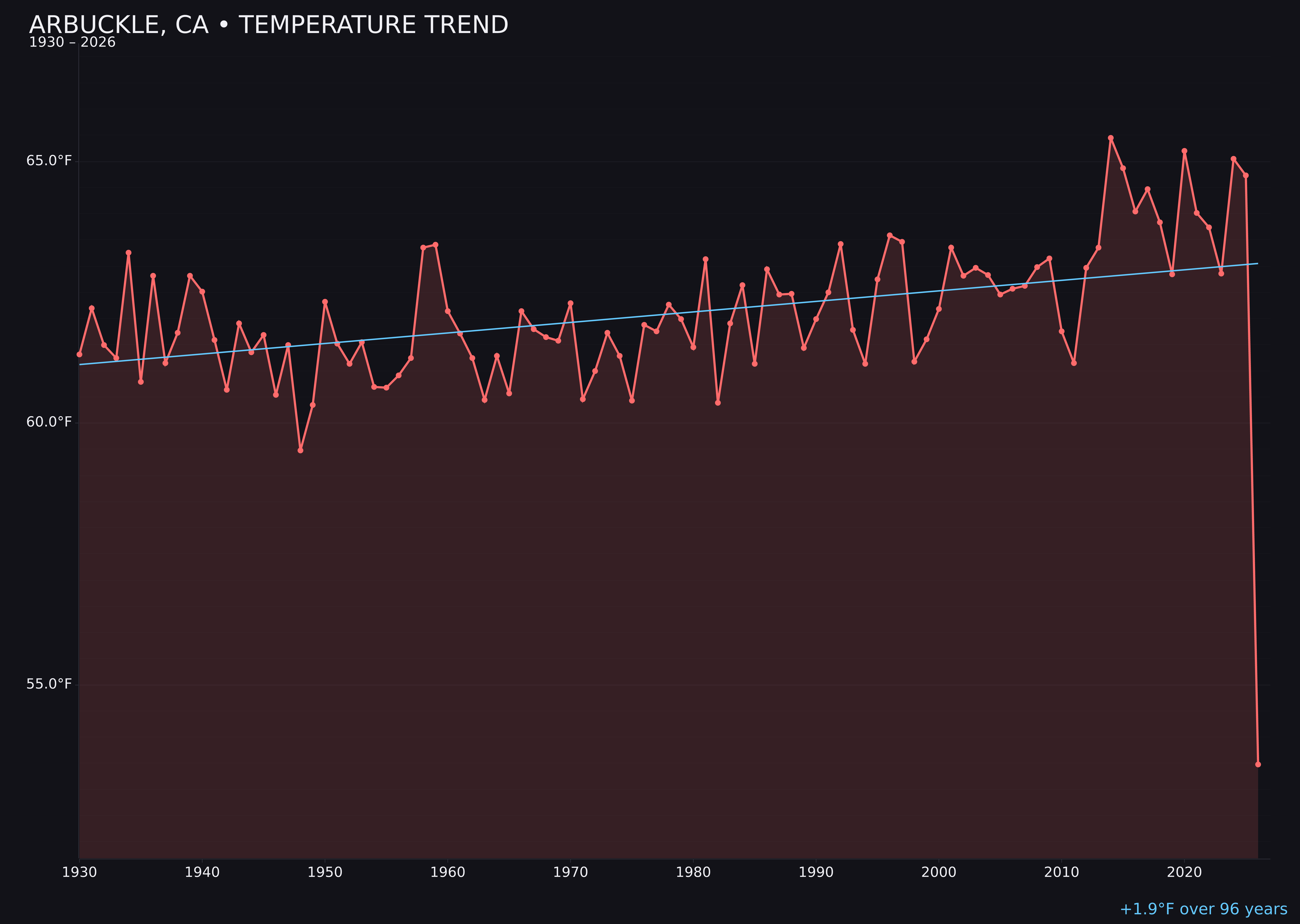 Temperature trend chart for Arbuckle, California