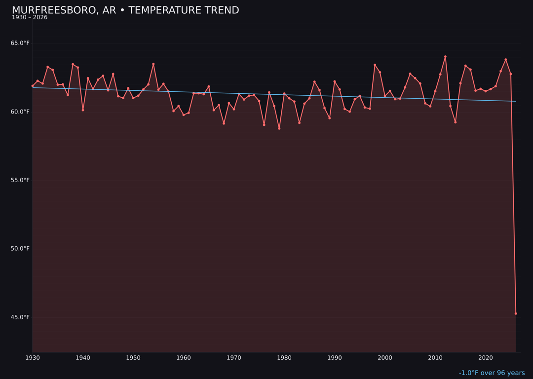 Temperature trend chart for Murfreesboro, Arkansas