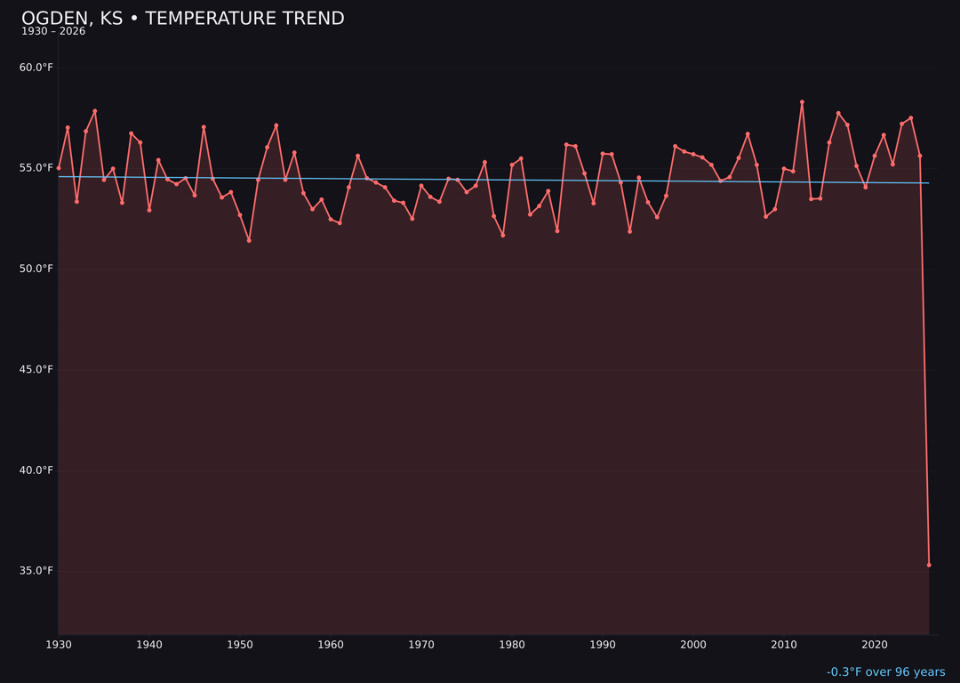 Temperature trend chart for Ogden, Kansas