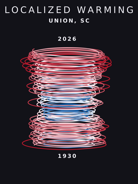 Temperature anomaly spiral for Union, South Carolina