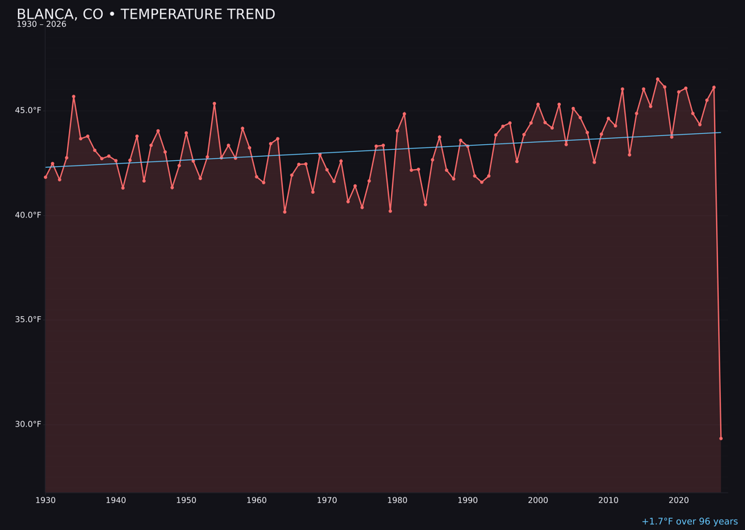 Temperature trend chart for Blanca, Colorado