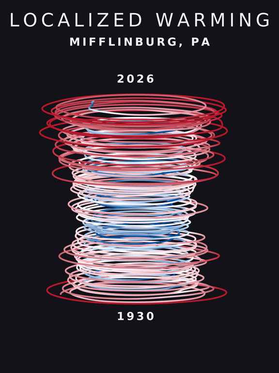 Temperature anomaly spiral for Mifflinburg, Pennsylvania