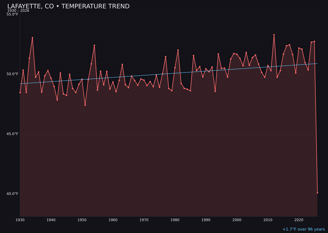 Temperature trend chart for Lafayette, Colorado
