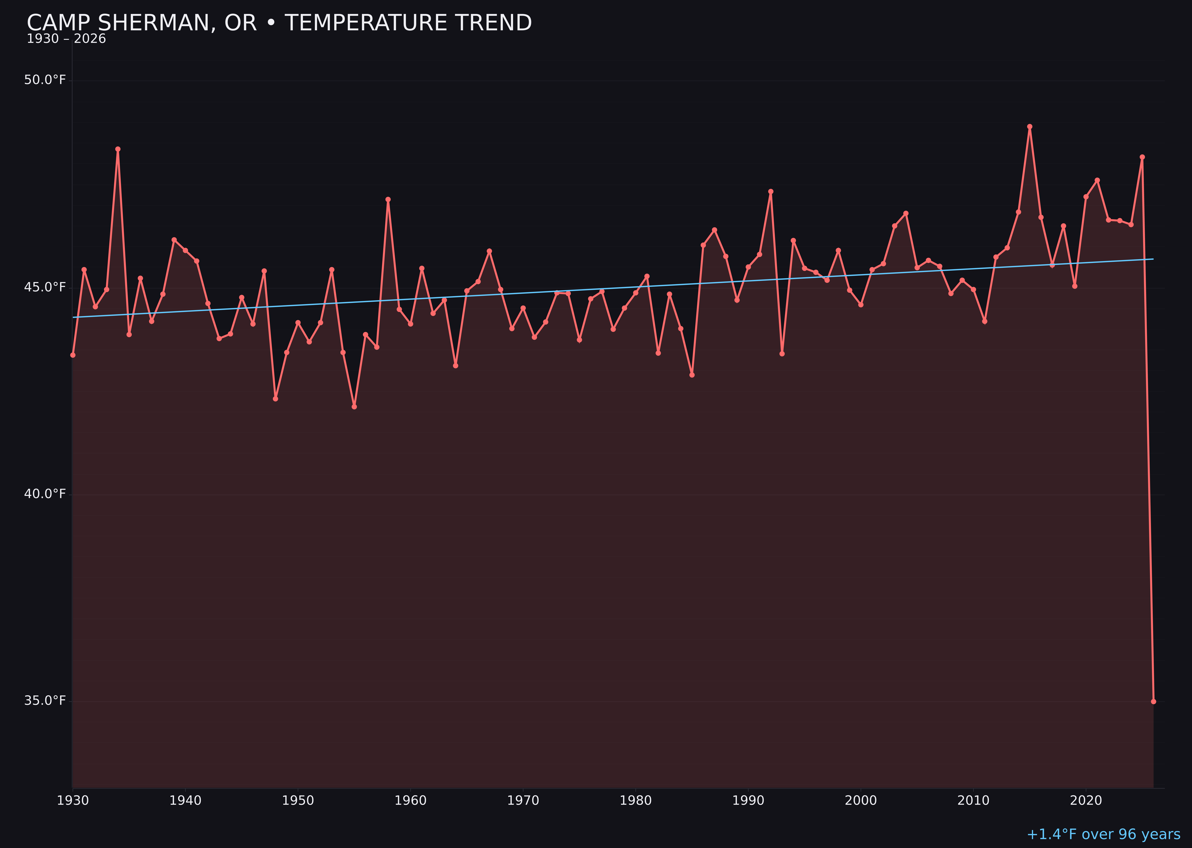 Temperature trend chart for Camp Sherman, Oregon