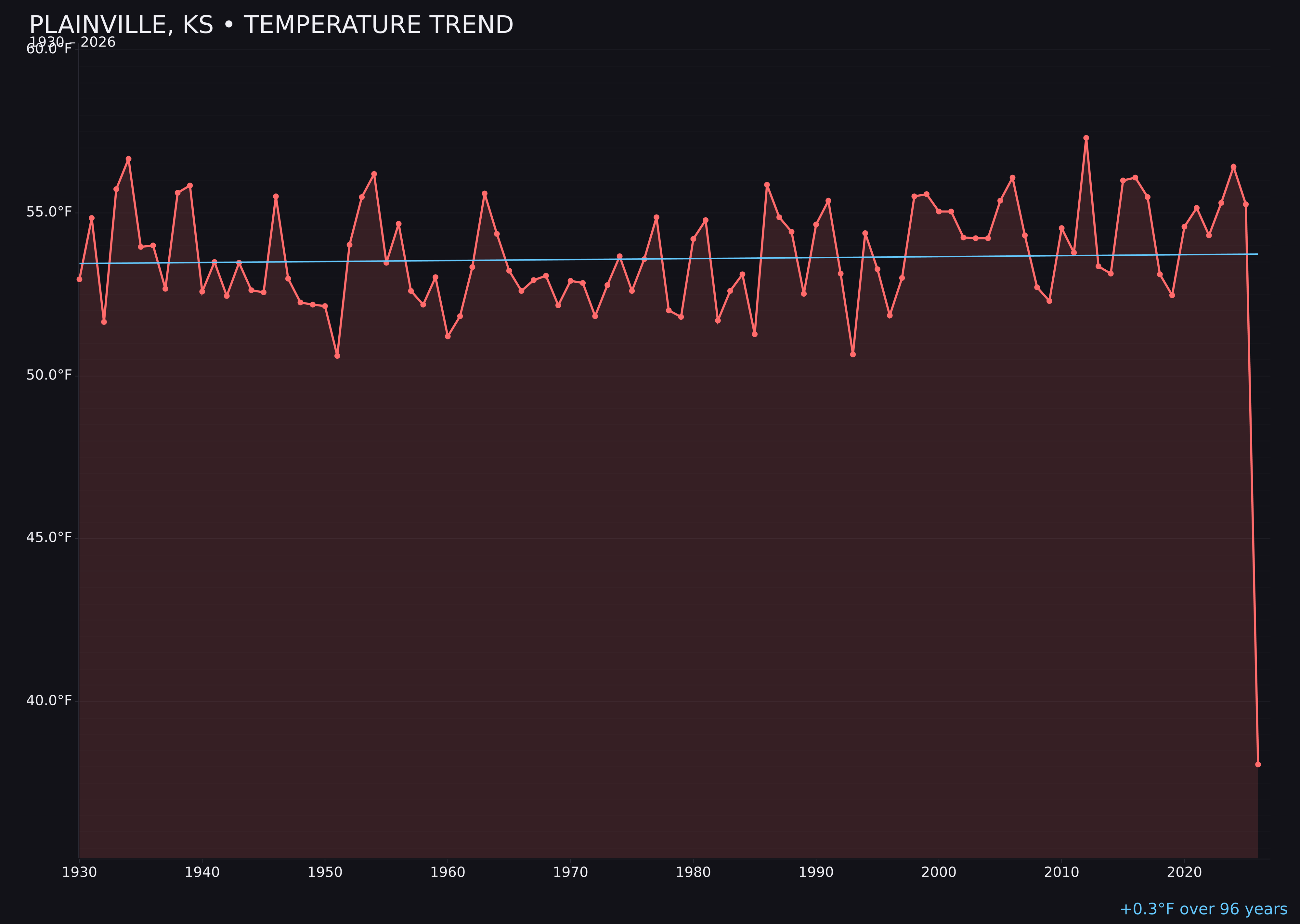 Temperature trend chart for Plainville, Kansas