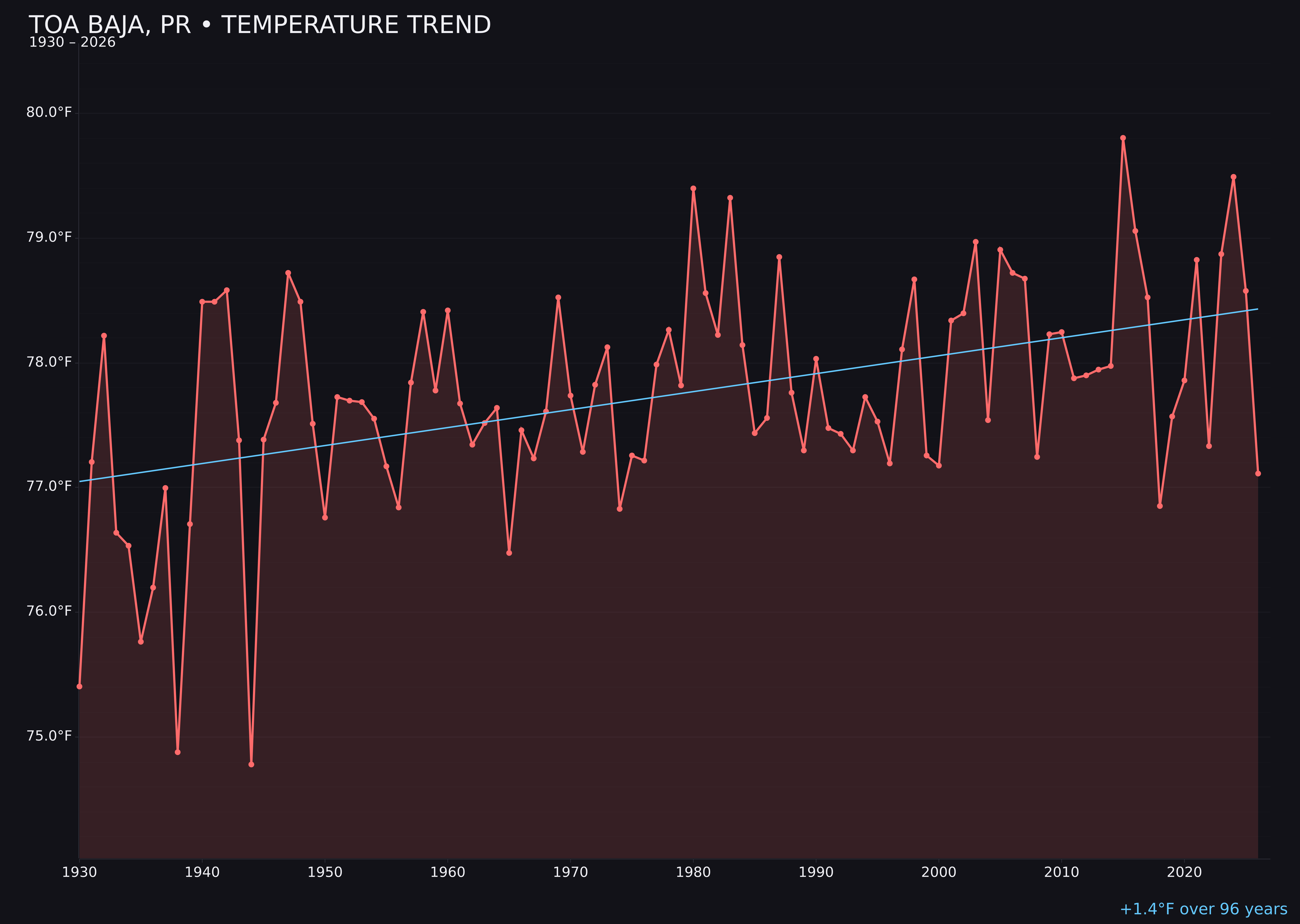 Temperature trend chart for Toa Baja, Puerto Rico