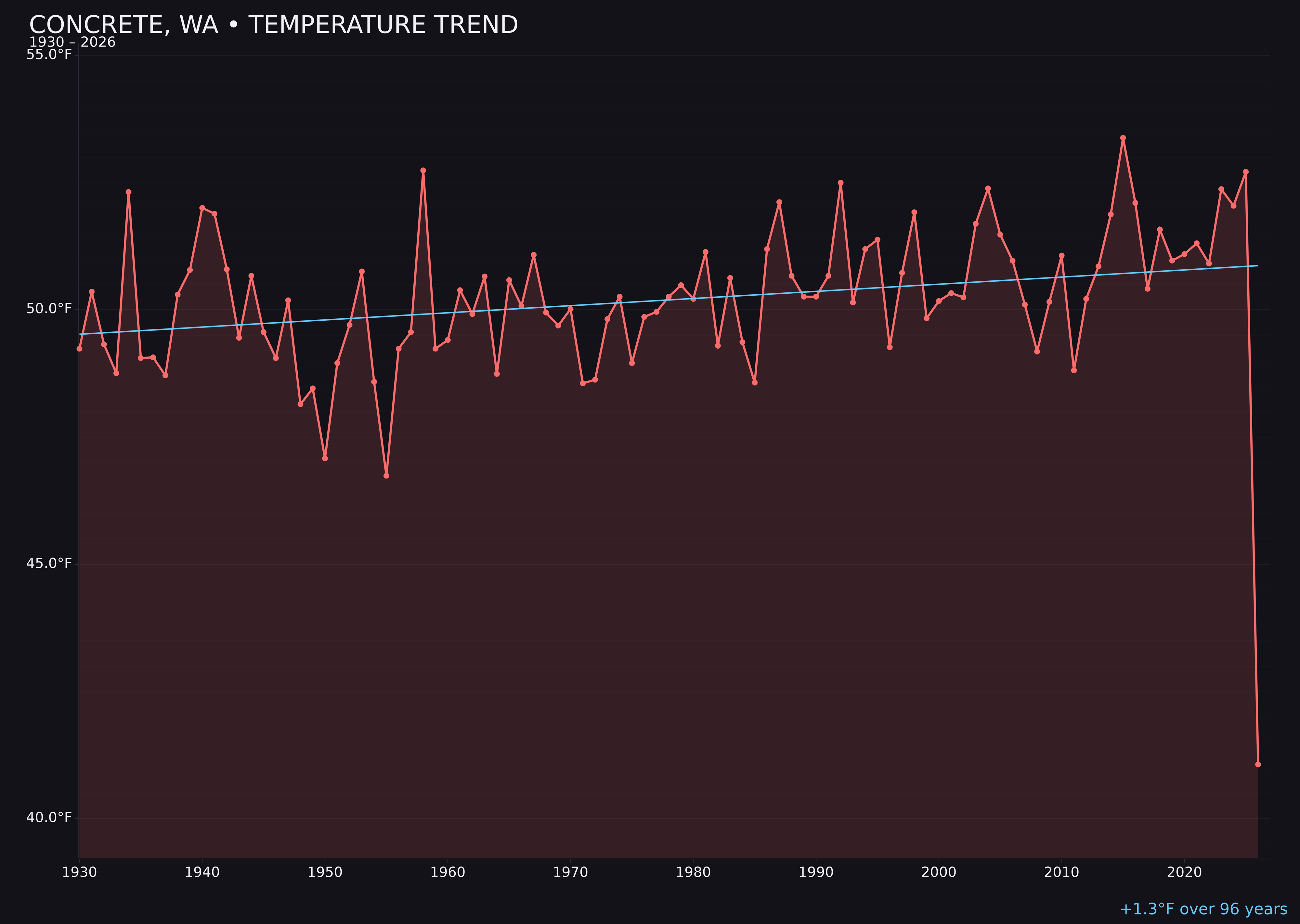 Temperature trend chart for Concrete, Washington