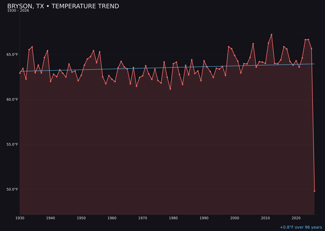 Temperature trend chart for Bryson, Texas