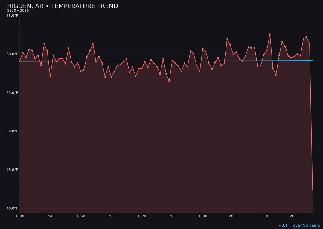 Temperature trend chart for Higden, Arkansas