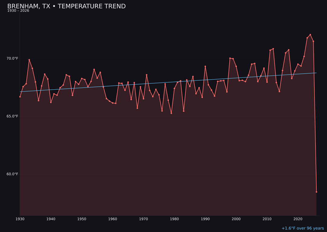 Temperature trend chart for Brenham, Texas