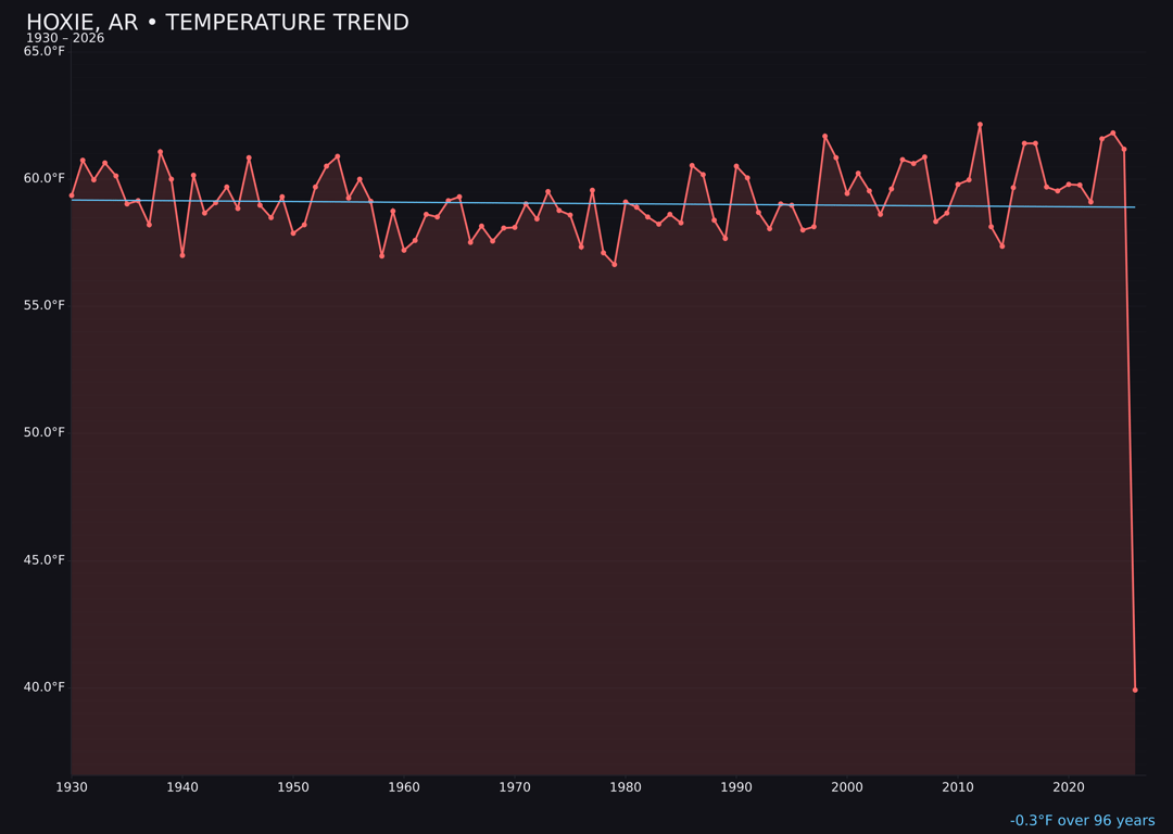 Temperature trend chart for Hoxie, Arkansas