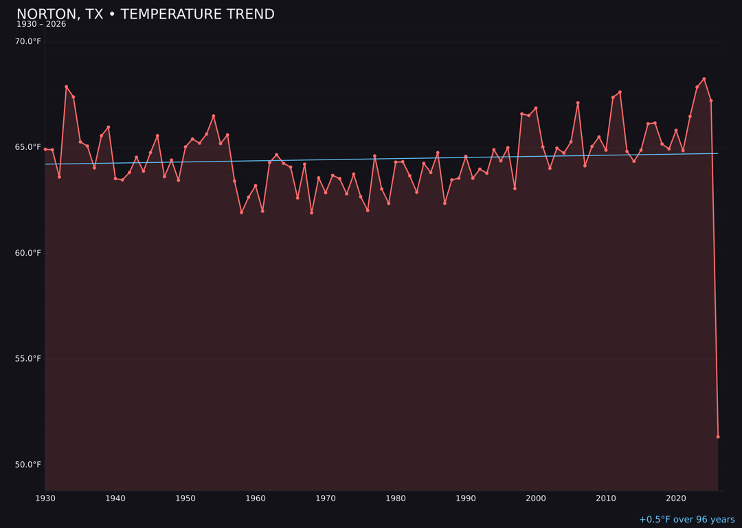 Temperature trend chart for Norton, Texas