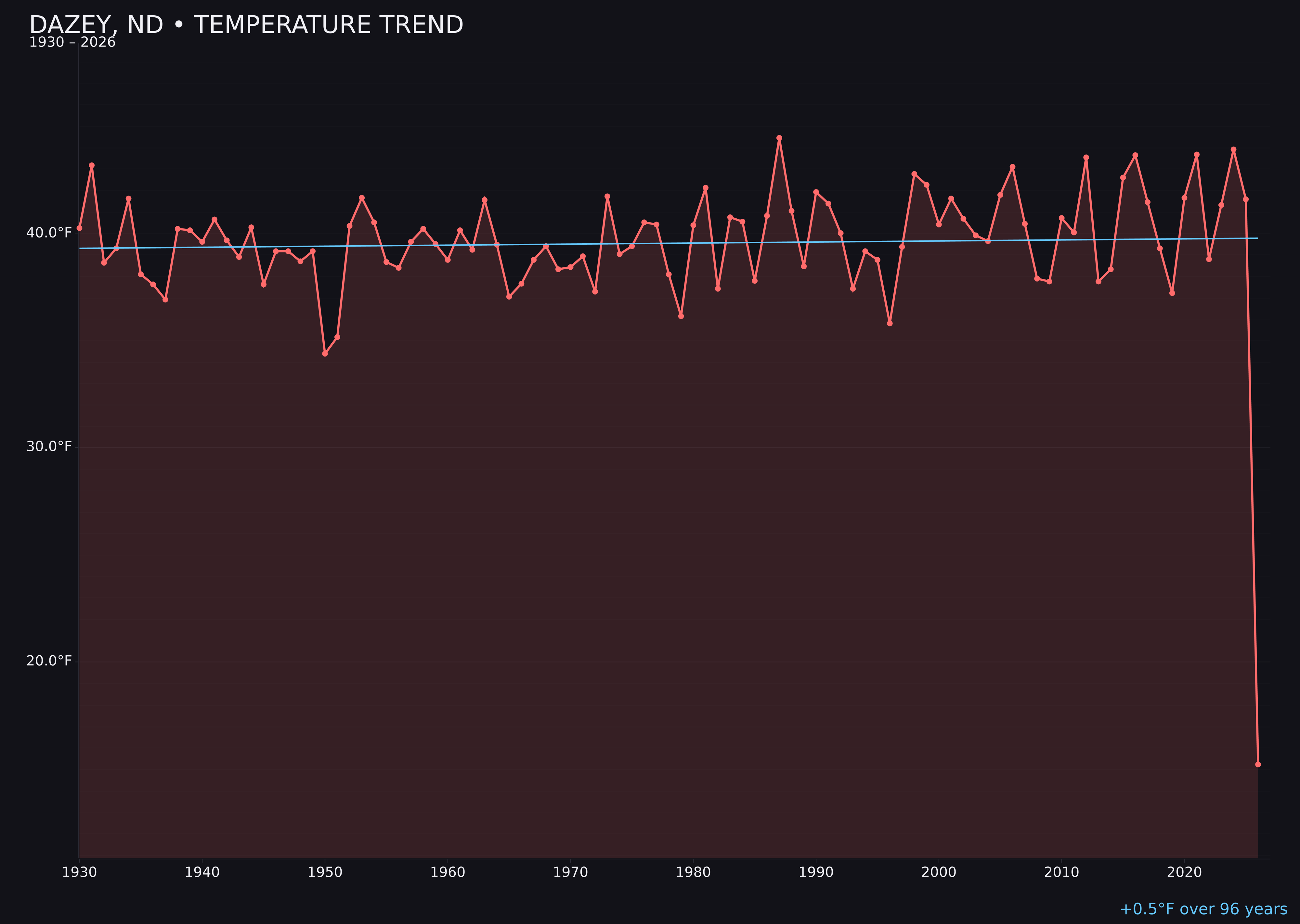 Temperature trend chart for Dazey, North Dakota