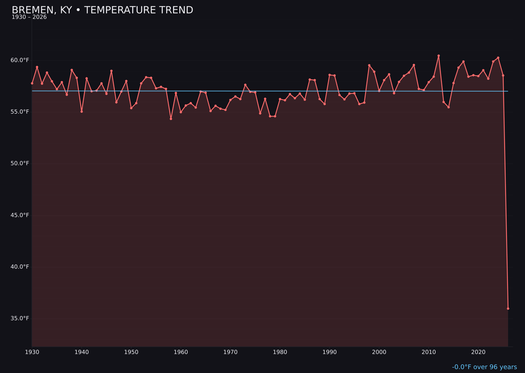 Temperature trend chart for Bremen, Kentucky