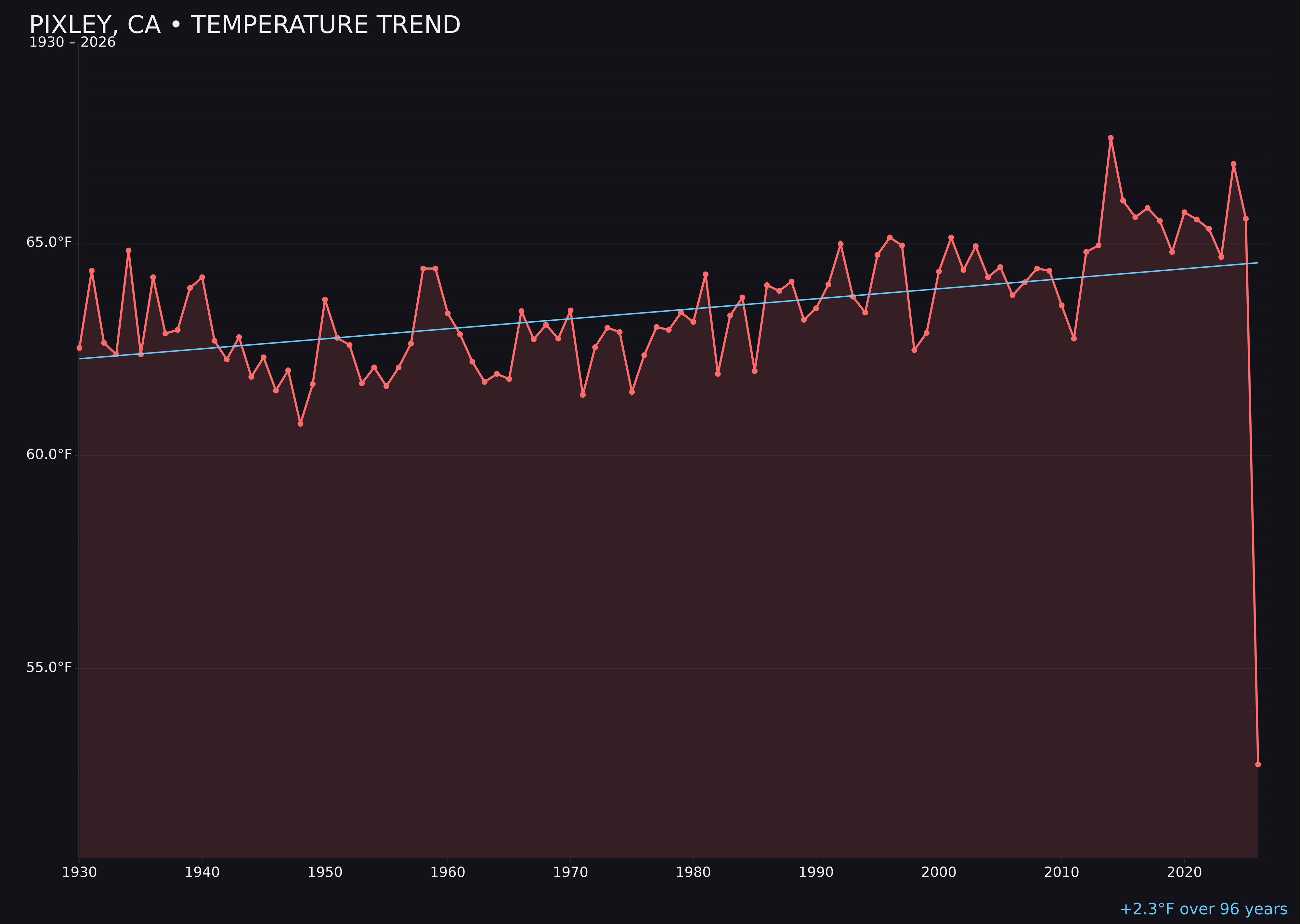 Temperature trend chart for Pixley, California