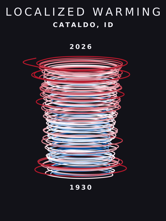 Temperature anomaly spiral for Cataldo, Idaho