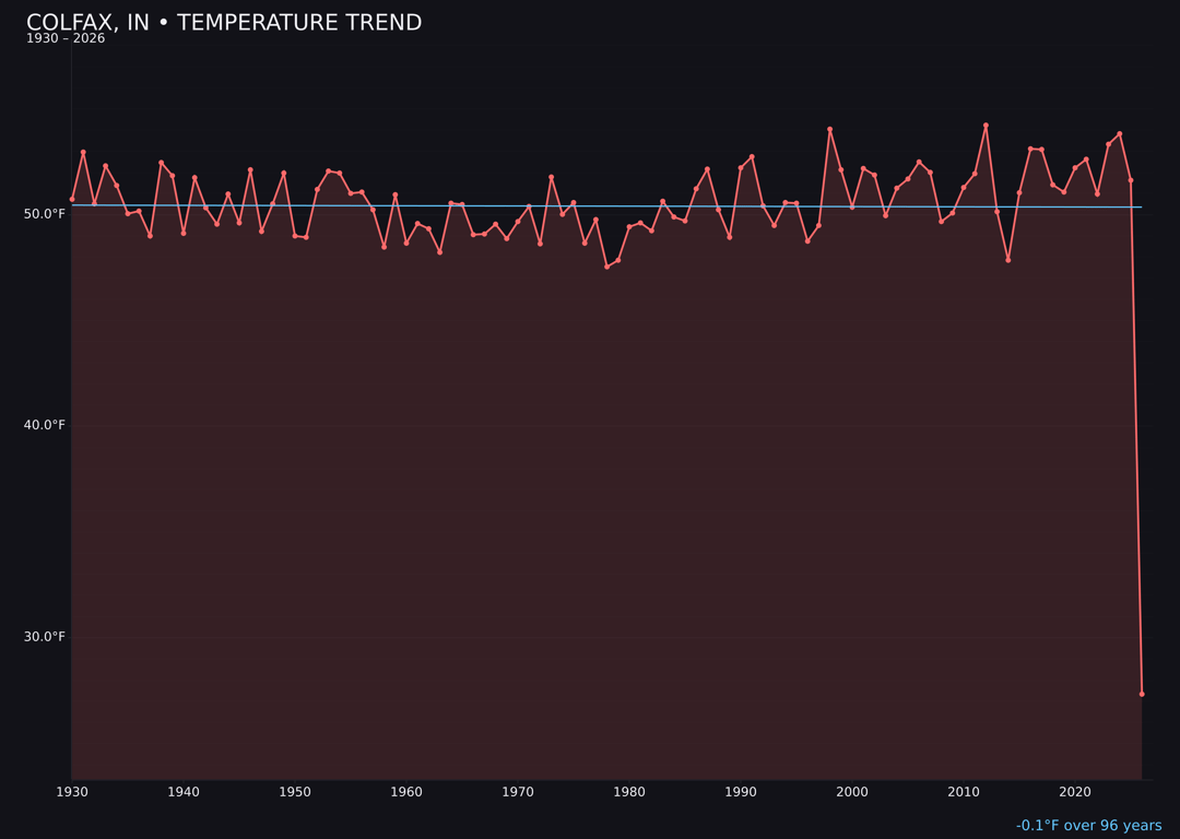 Temperature trend chart for Colfax, Indiana