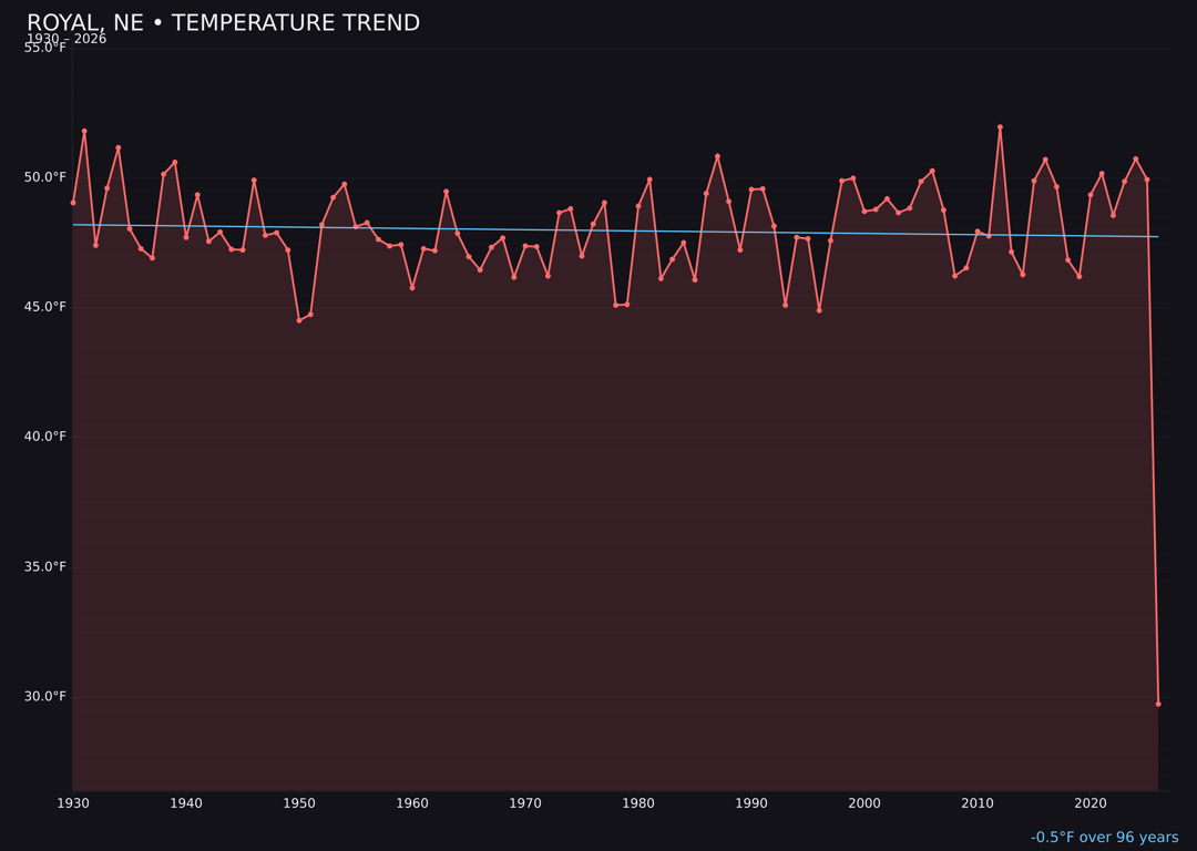 Temperature trend chart for Royal, Nebraska