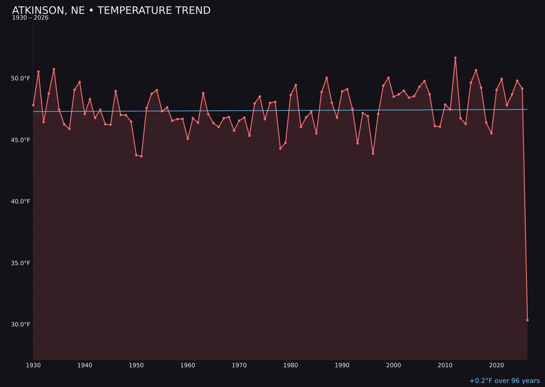 Temperature trend chart for Atkinson, Nebraska