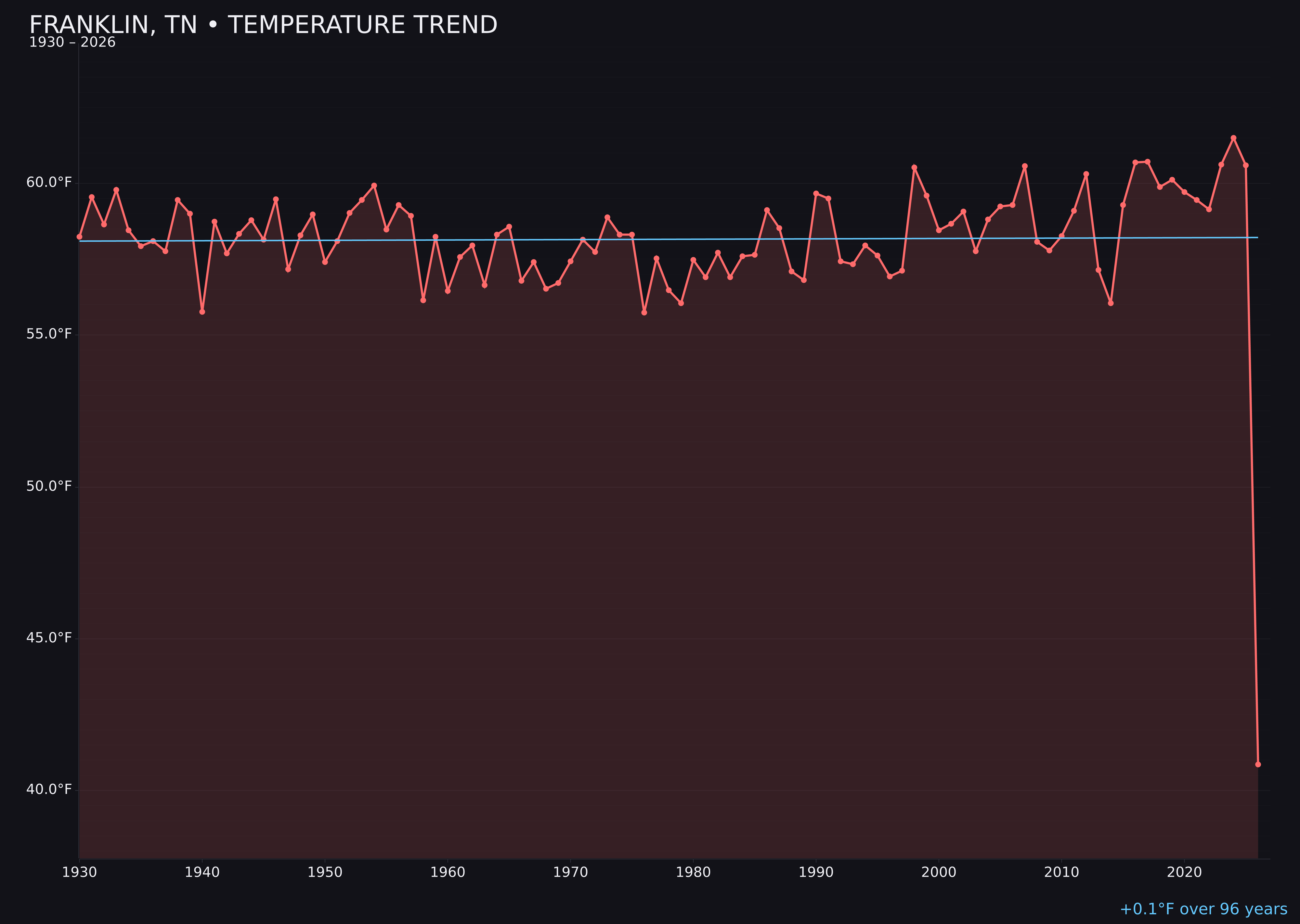 Temperature trend chart for Franklin, Tennessee