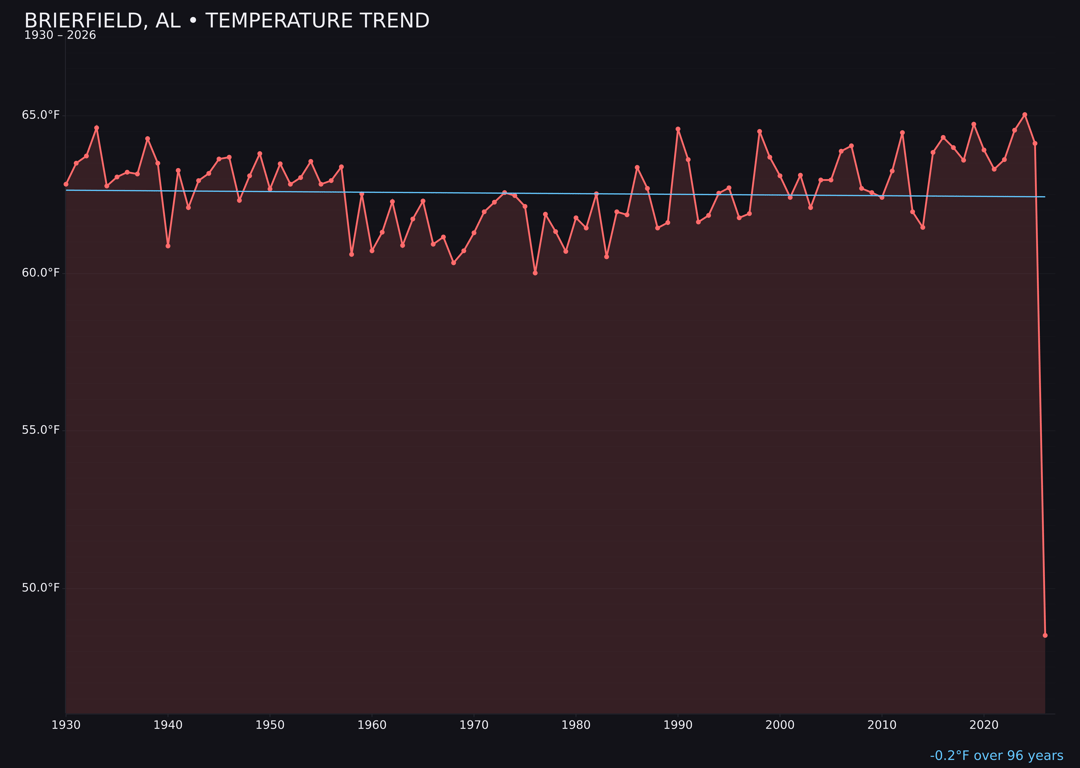 Temperature trend chart for Brierfield, Alabama