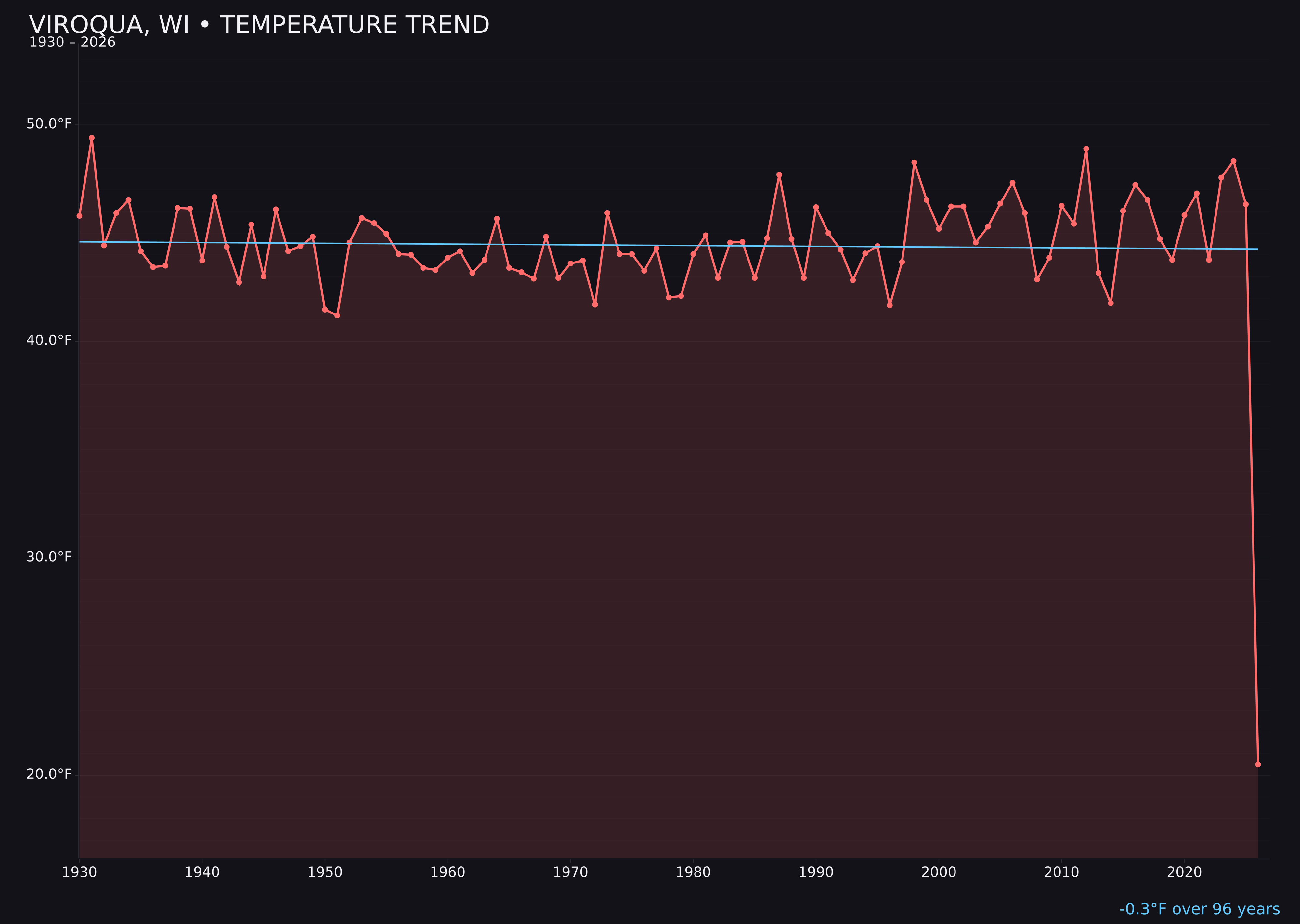 Temperature trend chart for Viroqua, Wisconsin