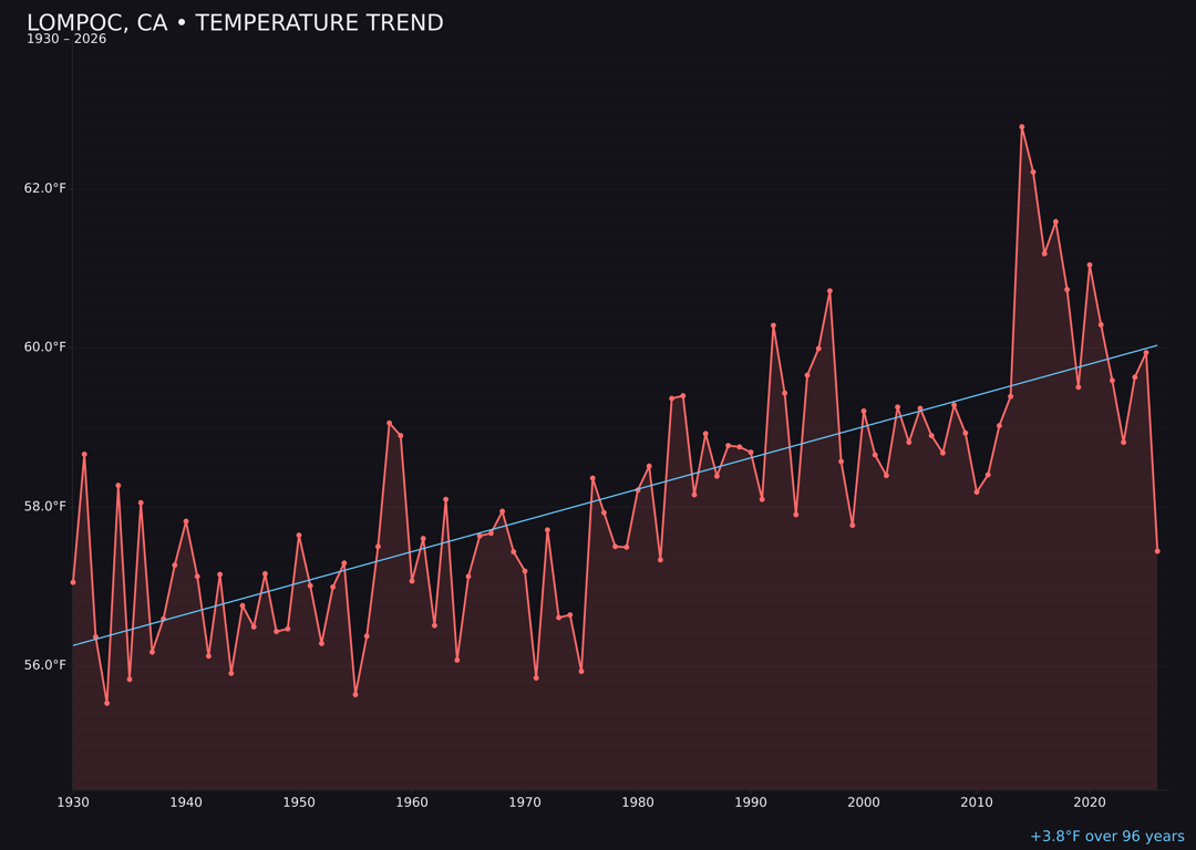 Temperature trend chart for Lompoc, California