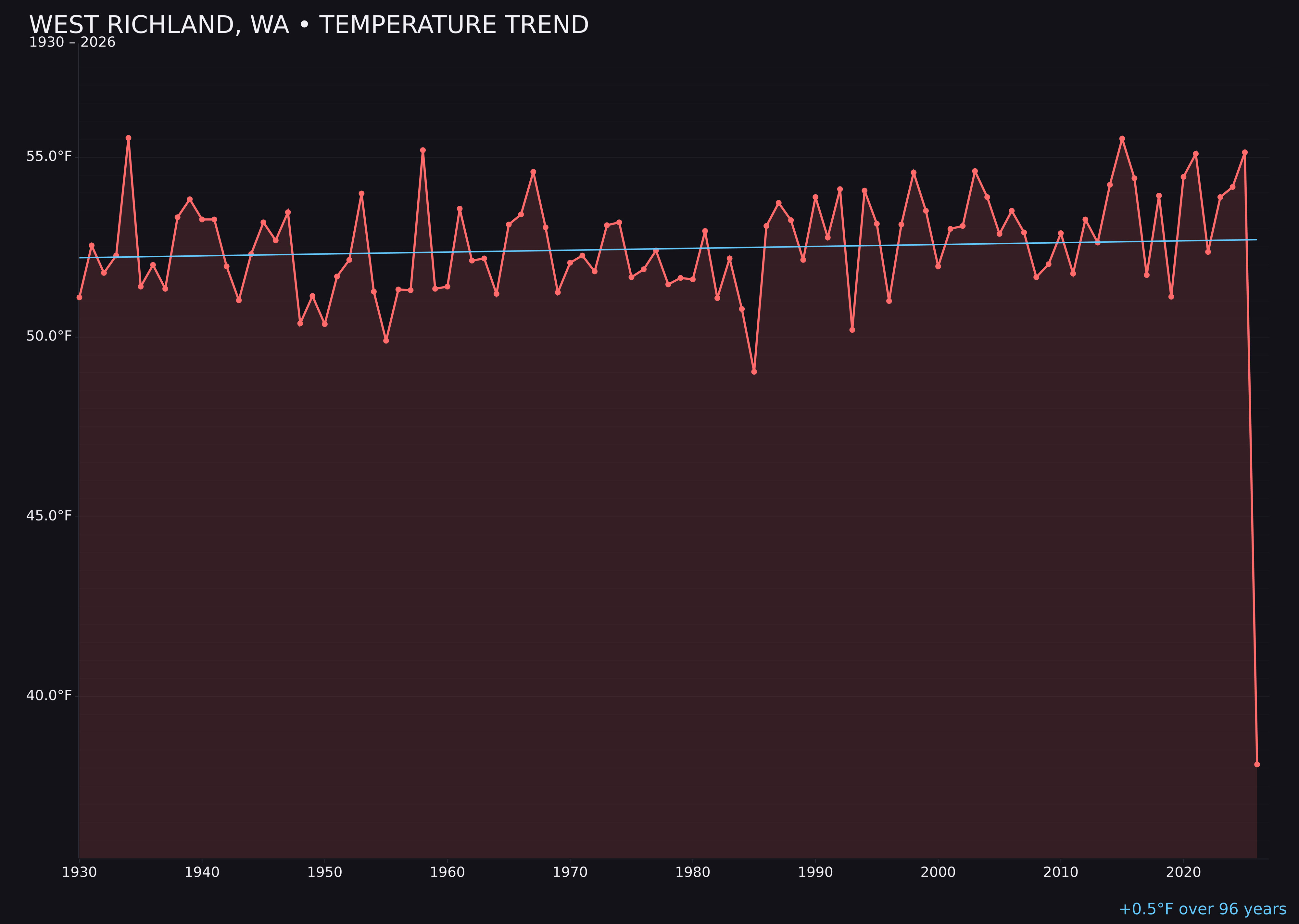Temperature trend chart for West Richland, Washington