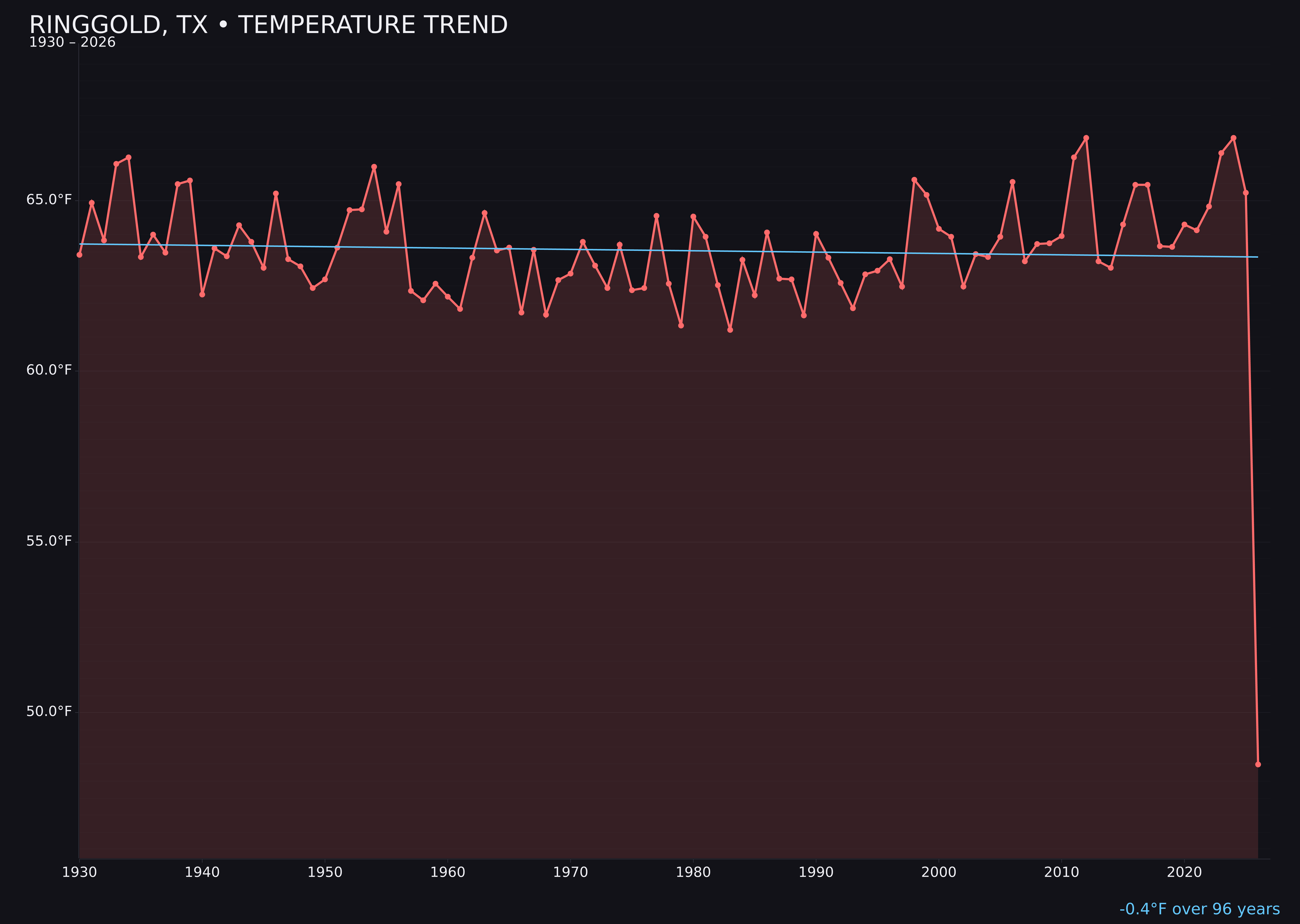 Temperature trend chart for Ringgold, Texas