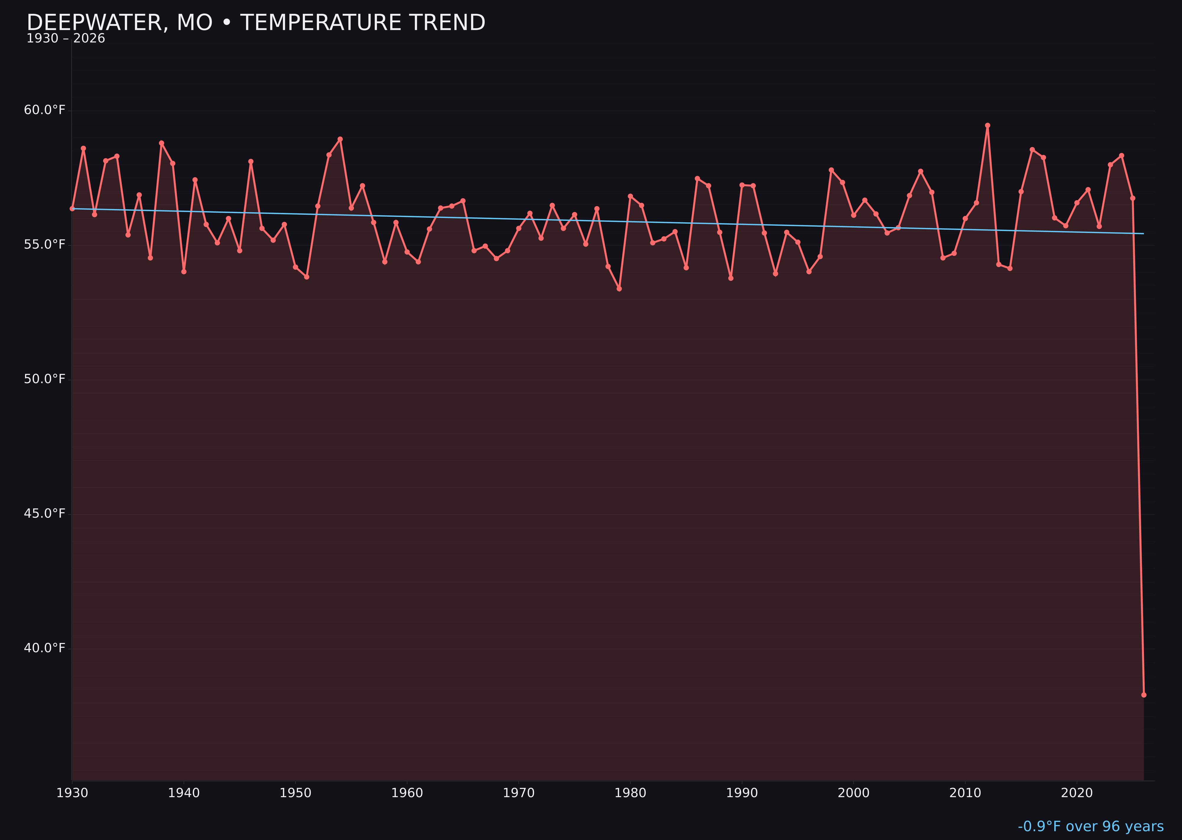 Temperature trend chart for Deepwater, Missouri