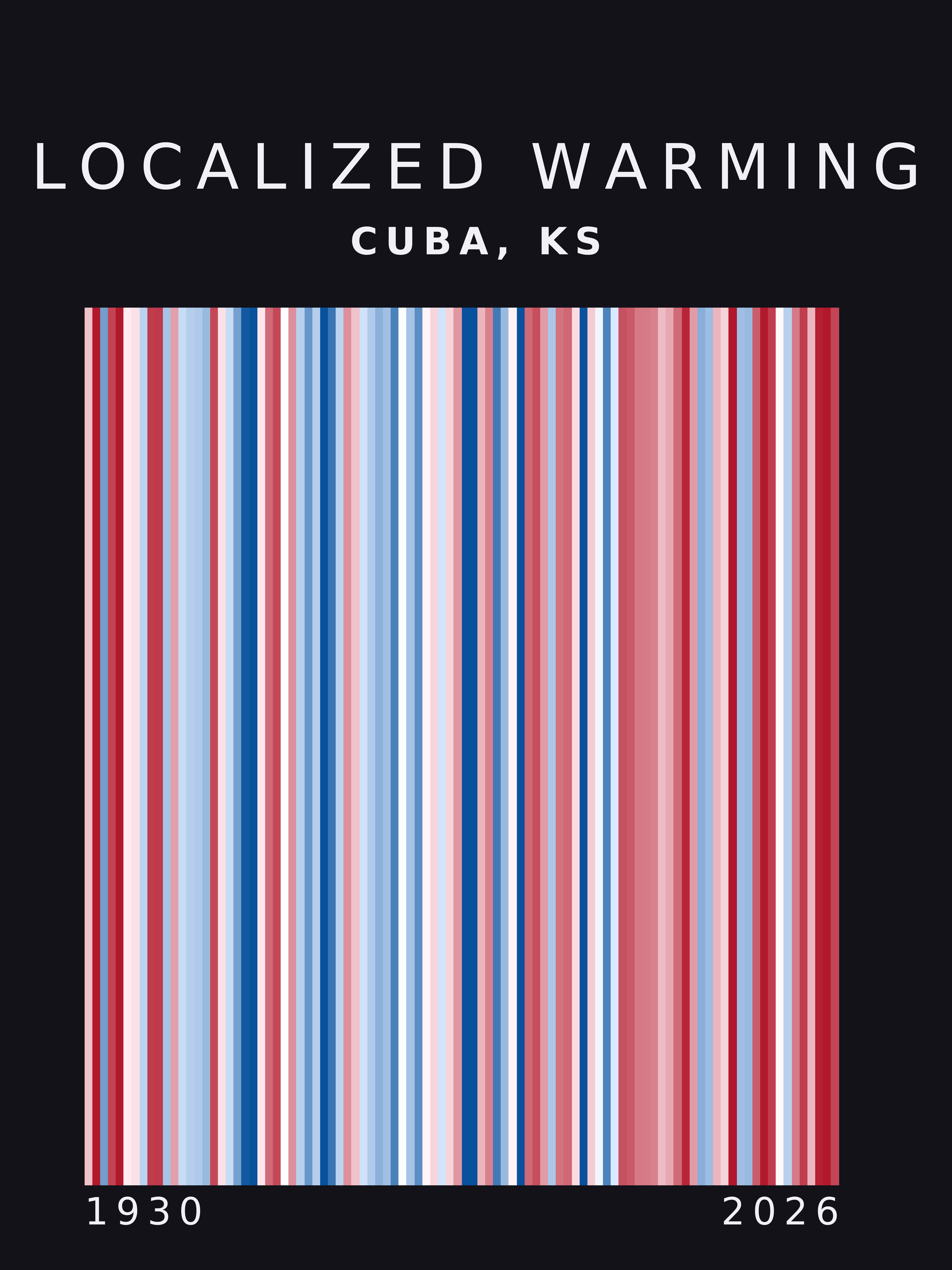 Warming stripes for Cuba, Kansas
