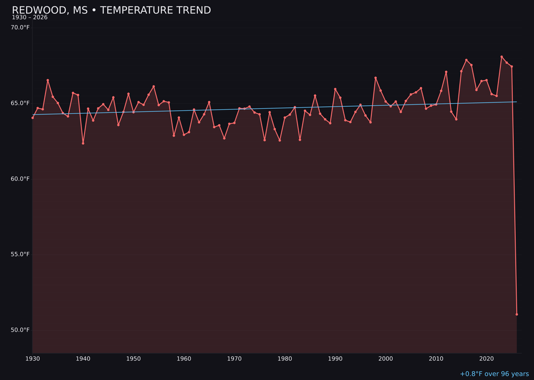 Temperature trend chart for Redwood, Mississippi