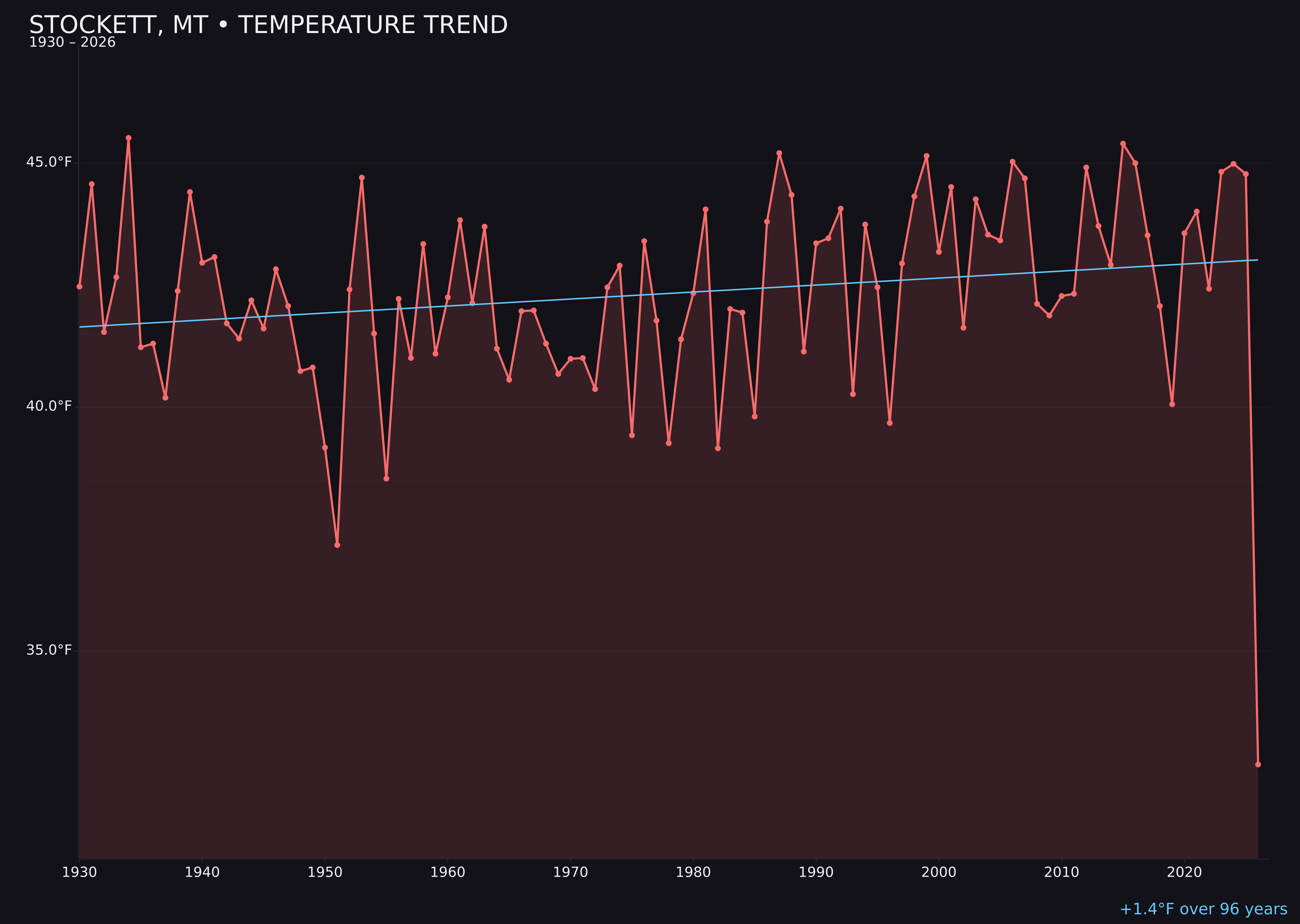 Temperature trend chart for Stockett, Montana