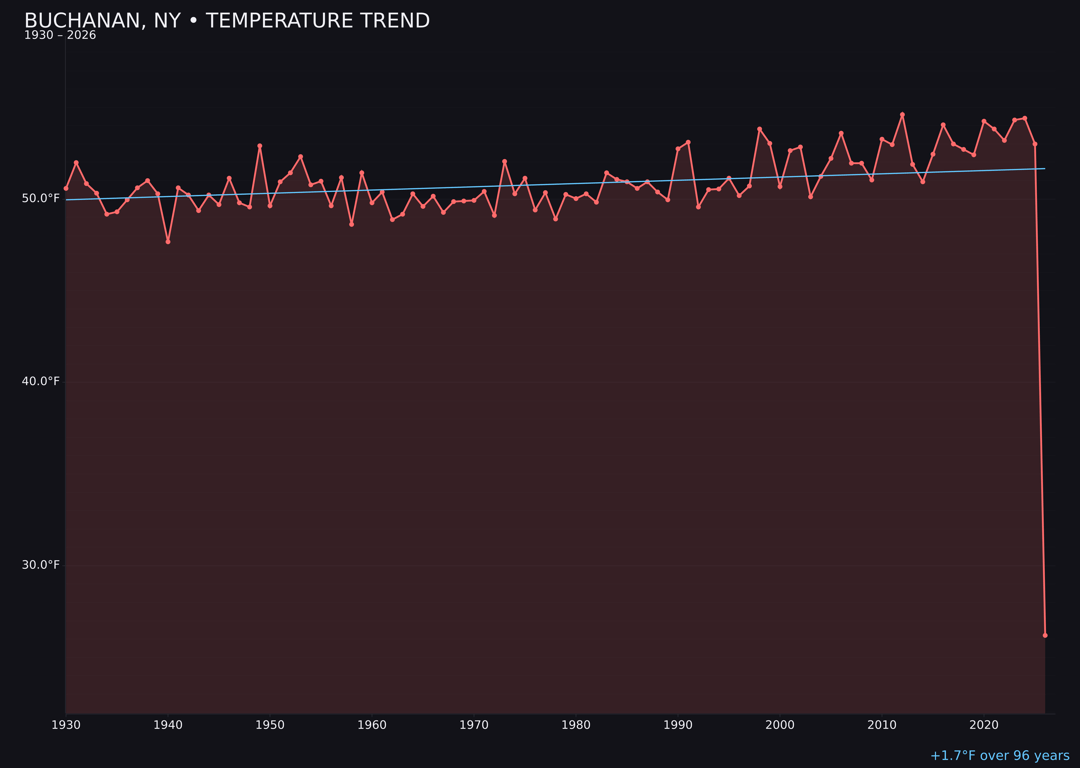 Temperature trend chart for Buchanan, New York