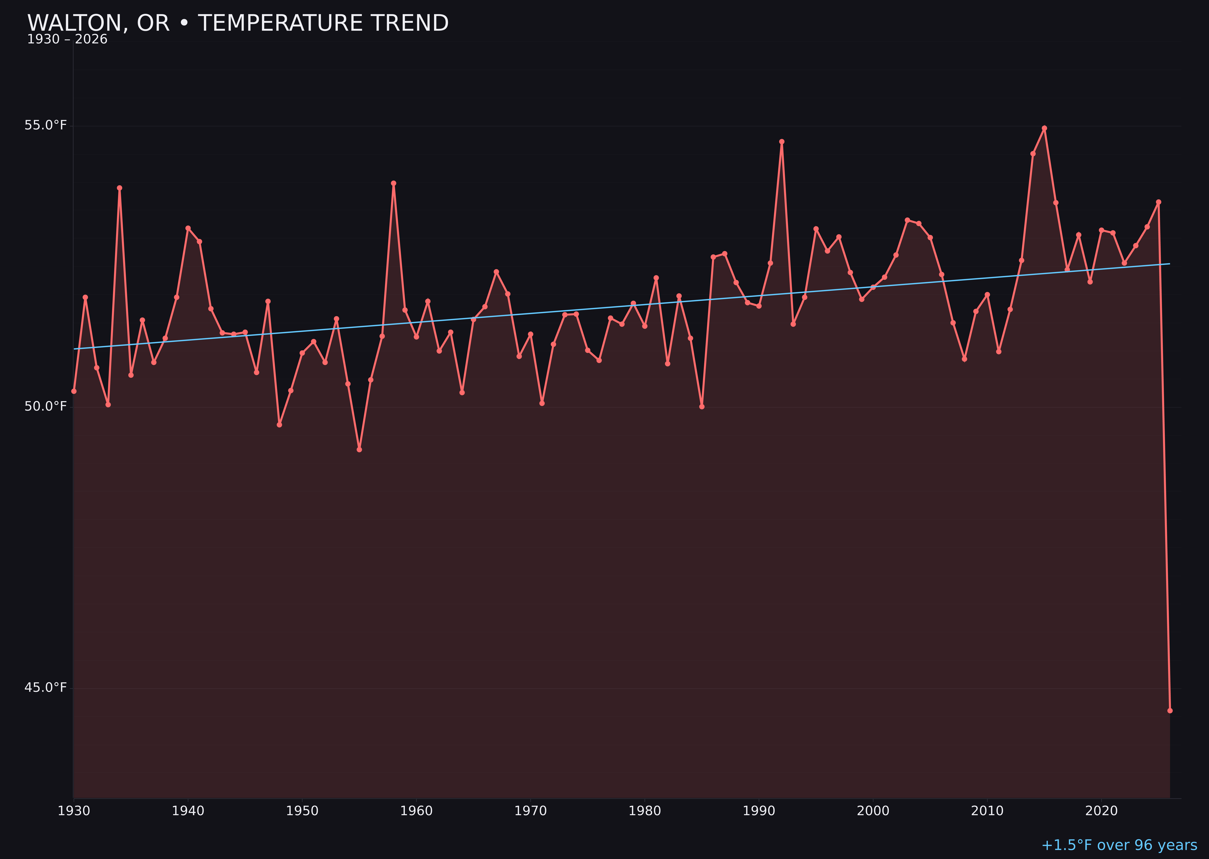 Temperature trend chart for Walton, Oregon